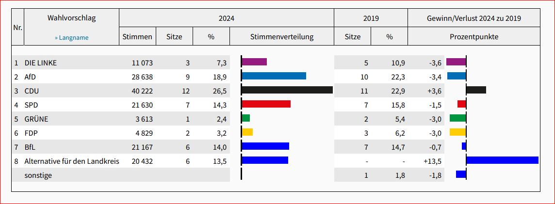 Amtliches Ergebnis Kreistagswahl SLF RU.2024 