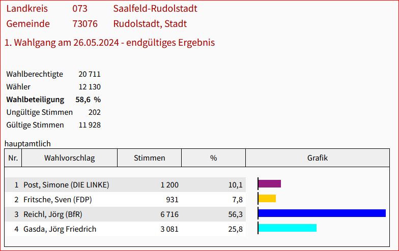 Ergebnis Burgermeisterwahl Rudolstadt.2