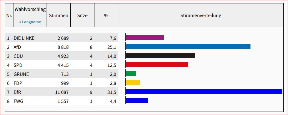 Ergebnis Stand 2.6.2024 Stadtratswahl Ruolstadt